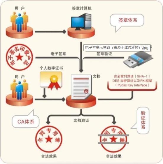 “修建业+科技”驱动营业升级 ——山西建投建工集团推行条约电子签章