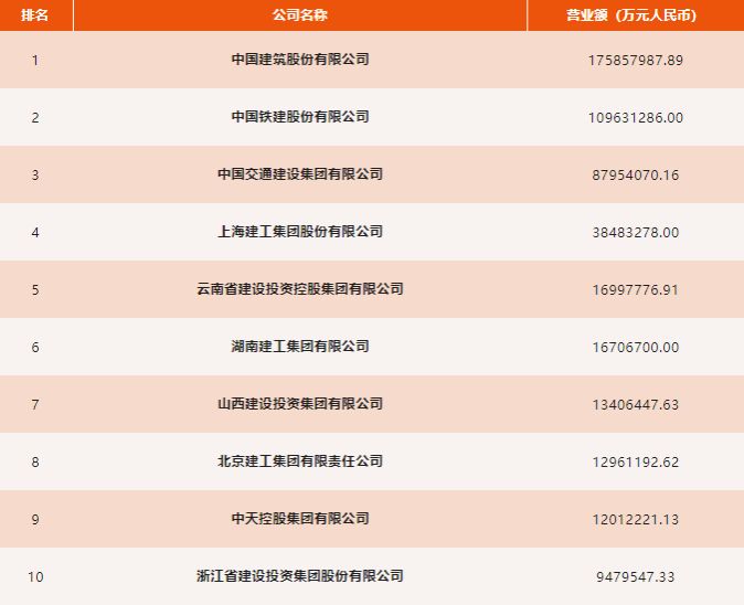 山西建投集团连任“中国承包商80强”